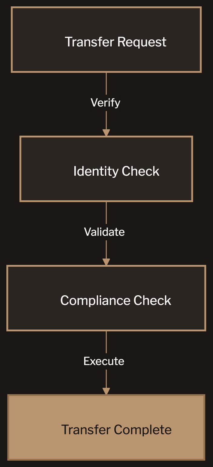 ERC-3643 transfer flow: Transfer Request goes through Identity Check, then Compliance Validation, resulting in Transfer Executed