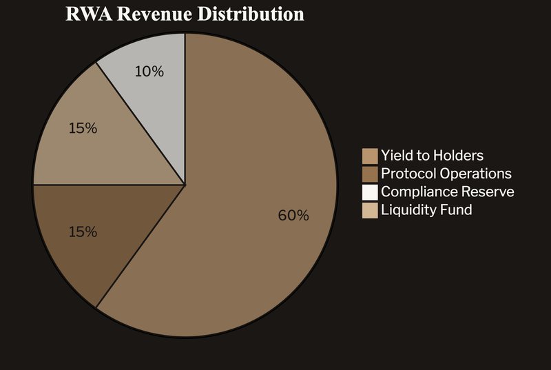 Revenue distribution for a typical RWA token: Yield to Holders, Protocol Operations, Compliance Reserve, and Liquidity Fund