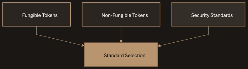 Token standards landscape: Fungible tokens, Non-fungible tokens, and Security standards all inform the Token Standard Selection