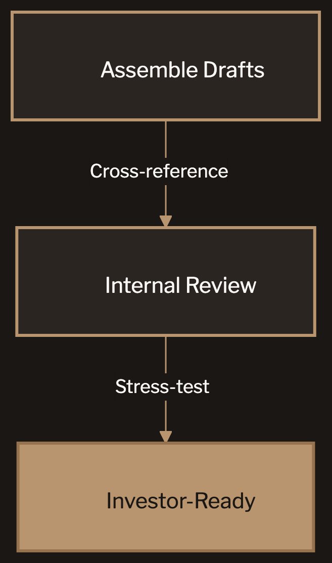 Data room readiness flow: Assemble Drafts, then Internal Review, leading to Investor-Ready Package