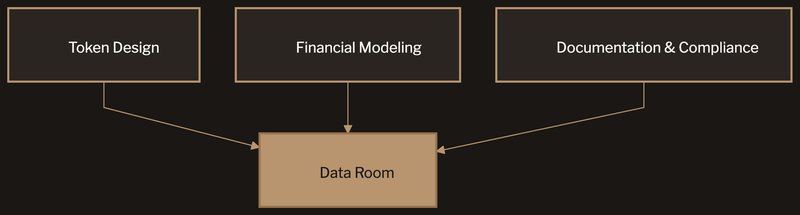 Three pillars of a tokenomics data room: Token Design, Financial Modeling, and Documentation converging into a complete Data Room