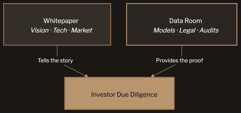 Whitepaper tells the story while the Data Room provides the proof — both feed into Investor Due Diligence