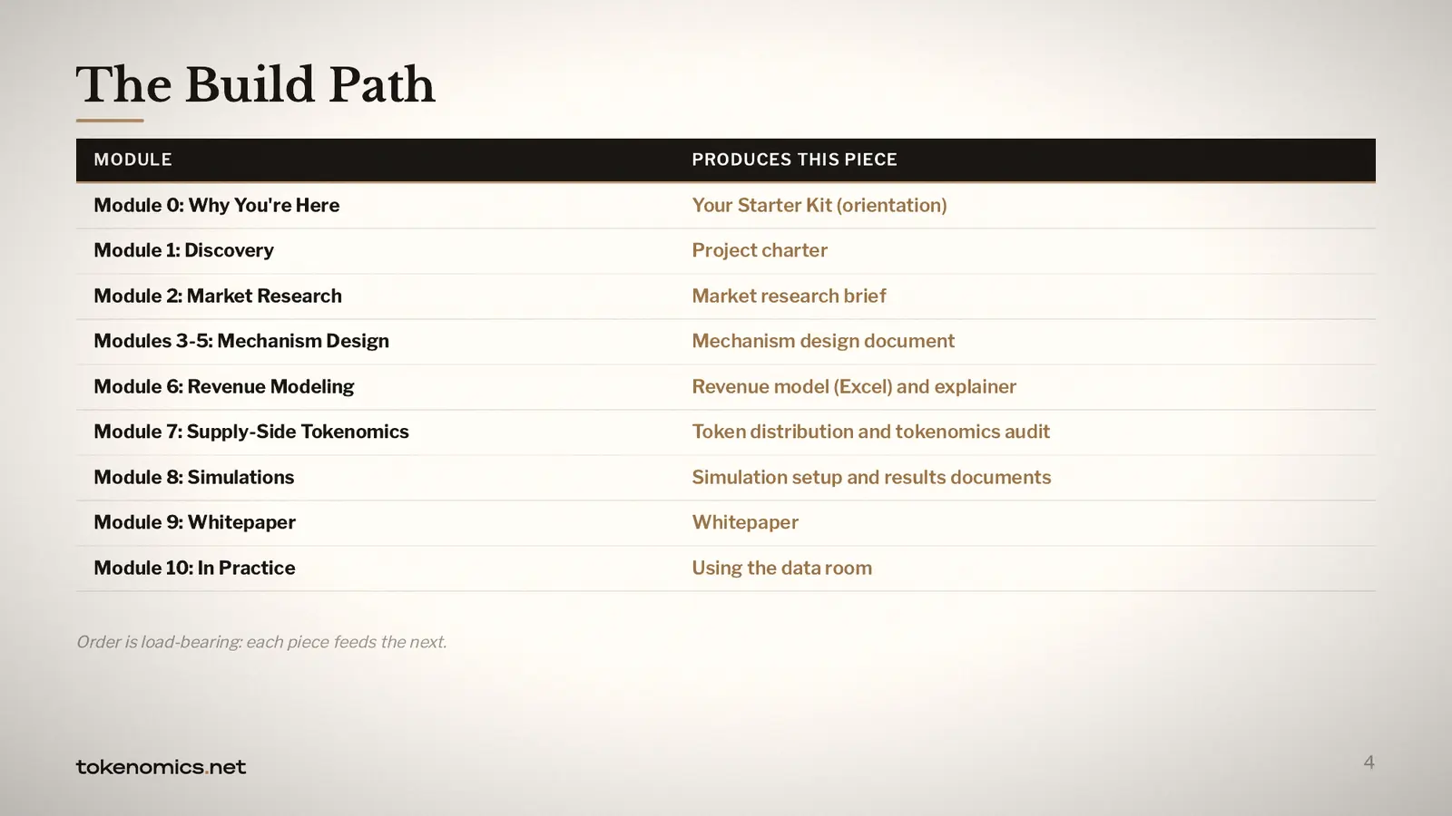 The course build path: each module on the left resolving into the data room deliverable it produces on the right.