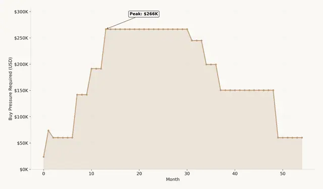 Step line of the monthly buy pressure required in dollars, rising to a labeled peak before falling away.