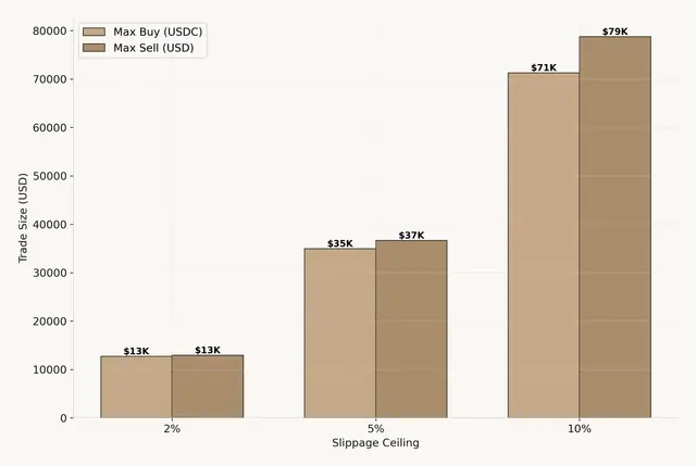 Paired bars of maximum buy and sell size at 2, 5 and 10 percent slippage ceilings.