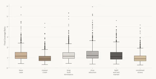 Box plots of the storage cost coverage ratio under each of the six simulated scenarios, side by side.