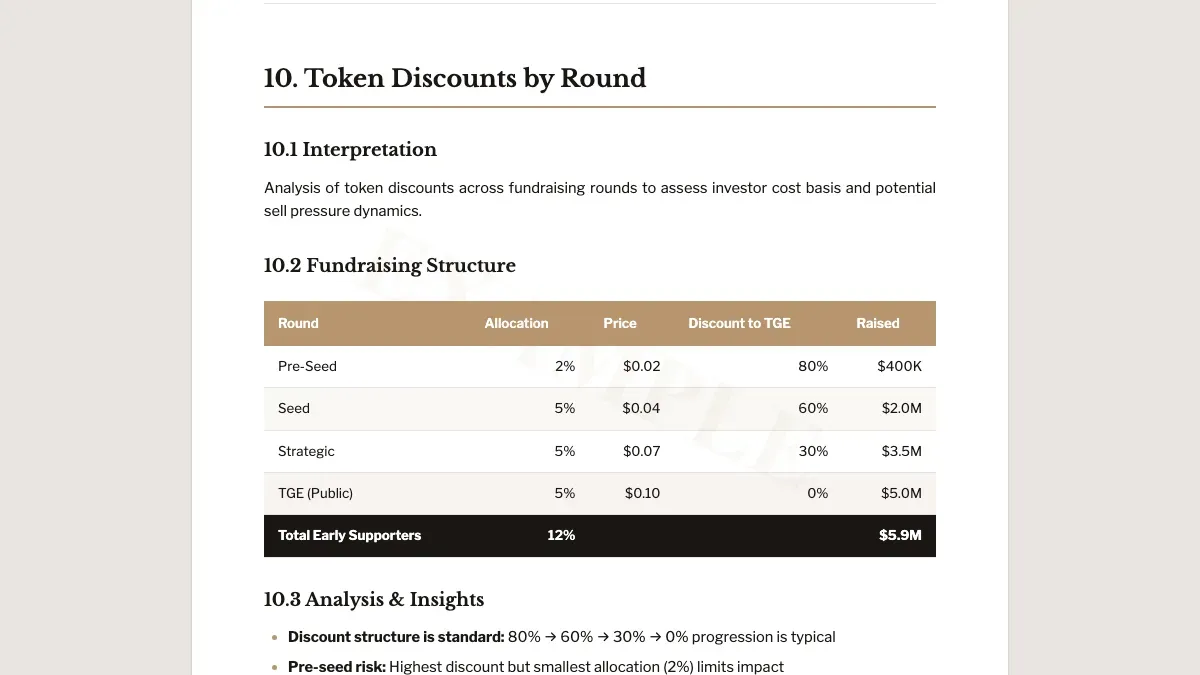 Token discounts chart